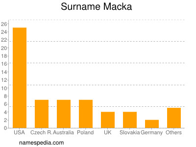 Familiennamen Macka