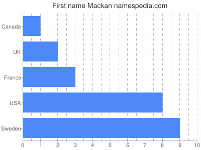 Vornamen Mackan