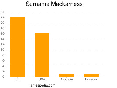 Familiennamen Mackarness