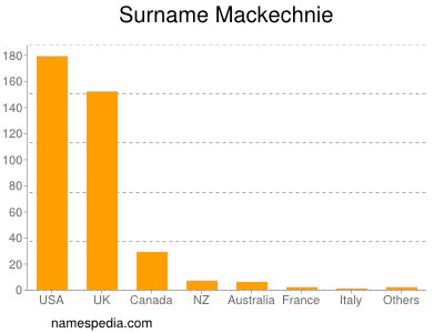 nom Mackechnie