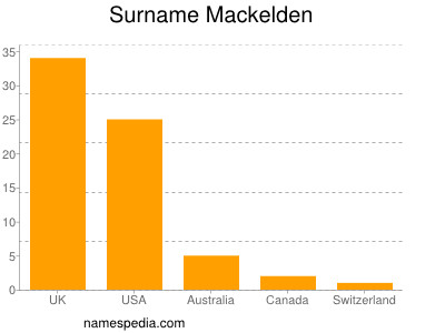 Surname Mackelden