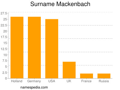 Surname Mackenbach