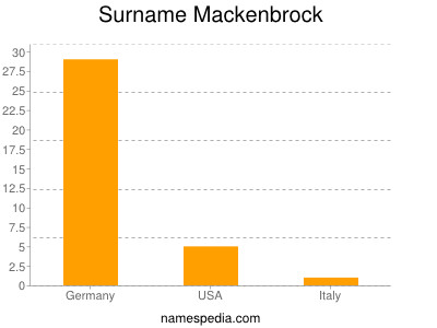 Surname Mackenbrock