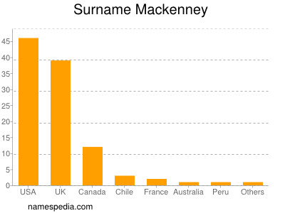 Familiennamen Mackenney