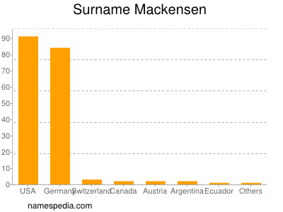 Familiennamen Mackensen