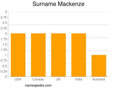 Familiennamen Mackenze