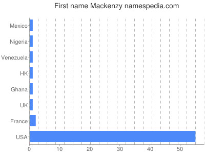 prenom Mackenzy