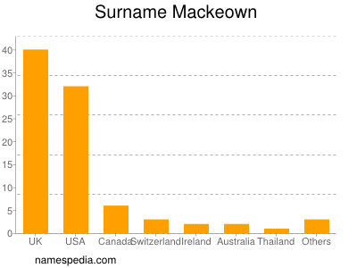 Familiennamen Mackeown