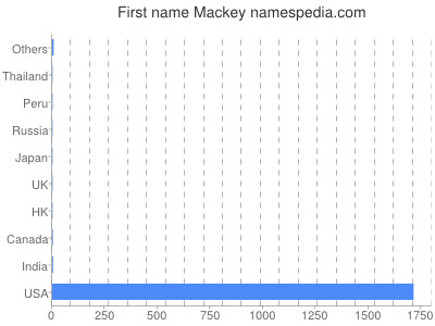 Vornamen Mackey