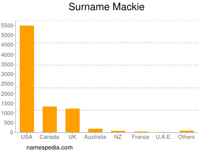 Familiennamen Mackie
