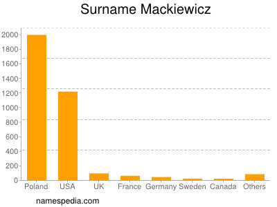 Familiennamen Mackiewicz