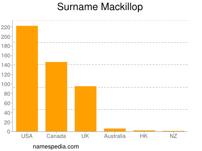 Familiennamen Mackillop