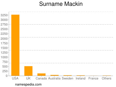 Familiennamen Mackin
