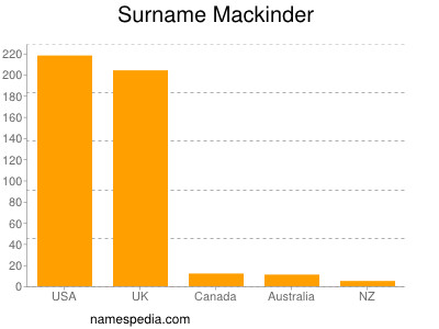 nom Mackinder