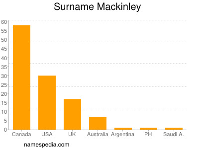 Familiennamen Mackinley