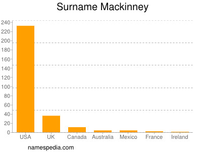Familiennamen Mackinney