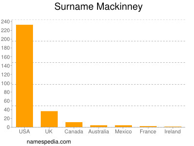 nom Mackinney