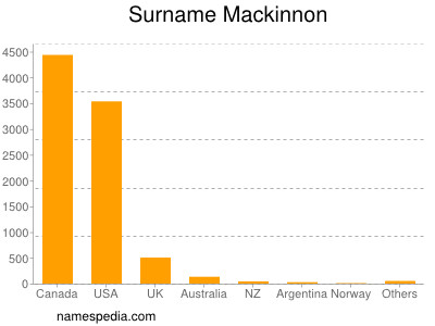 Surname Mackinnon