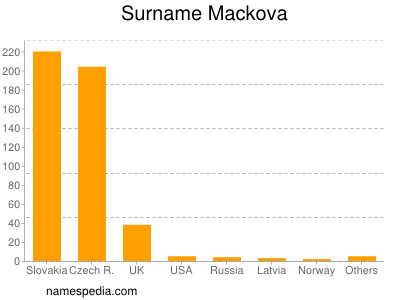 Familiennamen Mackova