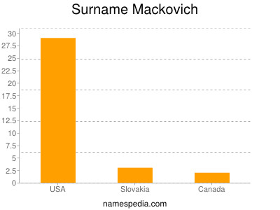 Surname Mackovich