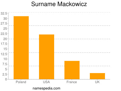 Familiennamen Mackowicz