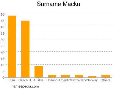 Familiennamen Macku