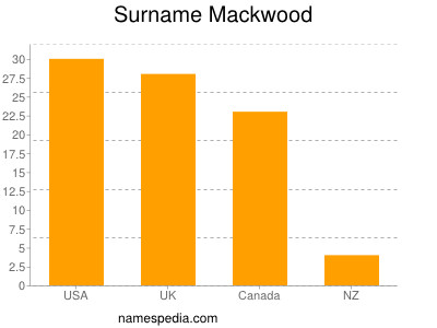Familiennamen Mackwood