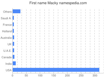 prenom Macky