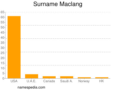 Familiennamen Maclang