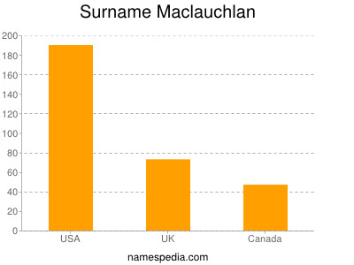 Familiennamen Maclauchlan