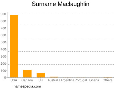 Familiennamen Maclaughlin