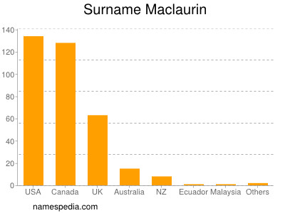 Familiennamen Maclaurin