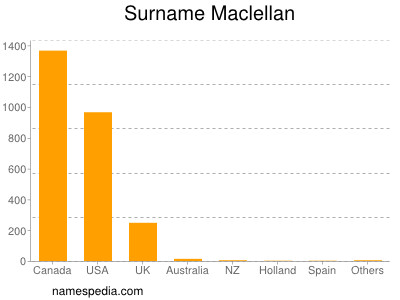 Familiennamen Maclellan