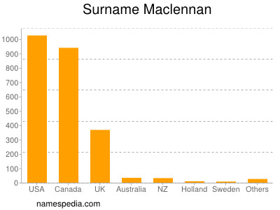 Familiennamen Maclennan