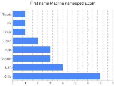 prenom Maclina