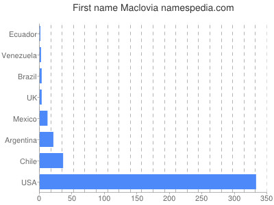 Given name Maclovia