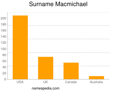 Familiennamen Macmichael