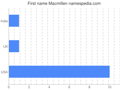 Given name Macmillen
