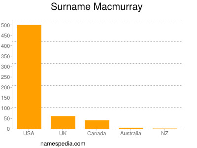 Surname Macmurray