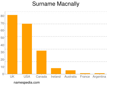 Familiennamen Macnally
