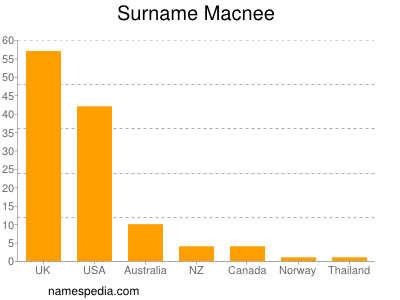 Familiennamen Macnee