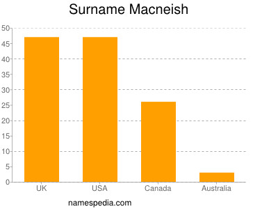 Familiennamen Macneish