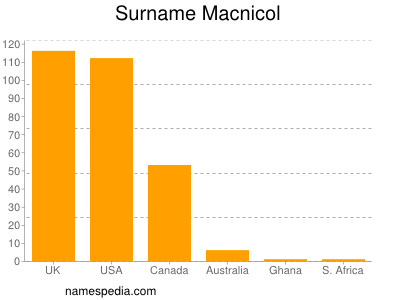 Familiennamen Macnicol