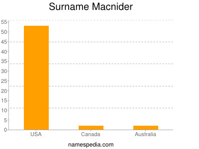 Familiennamen Macnider