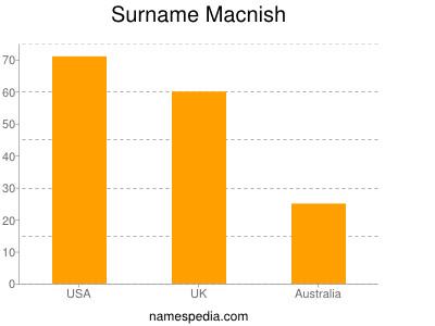 nom Macnish