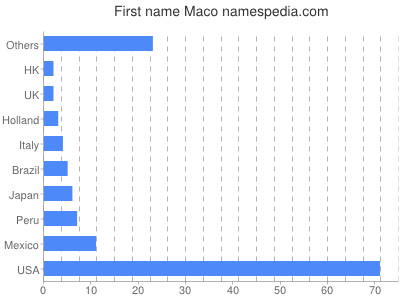 Vornamen Maco