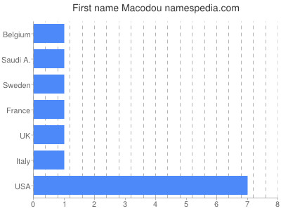 Vornamen Macodou