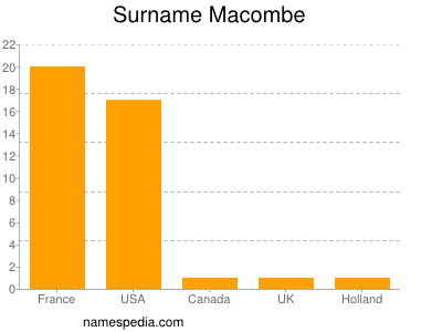 Familiennamen Macombe