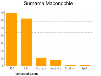 Familiennamen Maconochie
