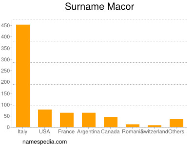 Surname Macor